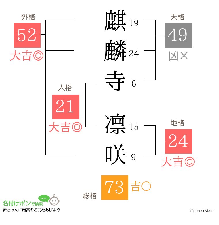 麒麟寺 凛咲さんの姓名判断結果