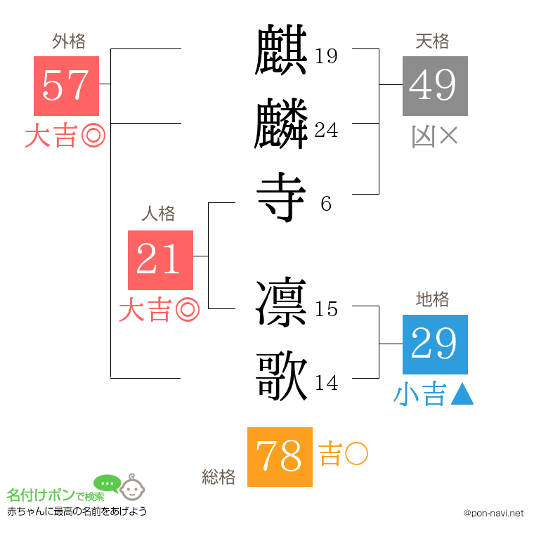 麒麟寺 凛歌さんの姓名判断結果