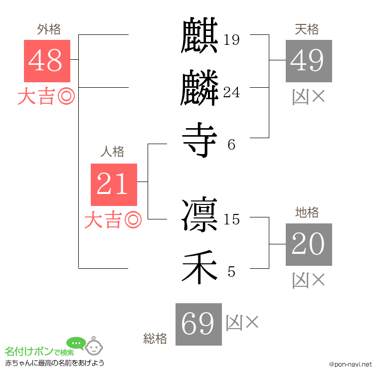 麒麟寺 凛禾さんの姓名判断結果