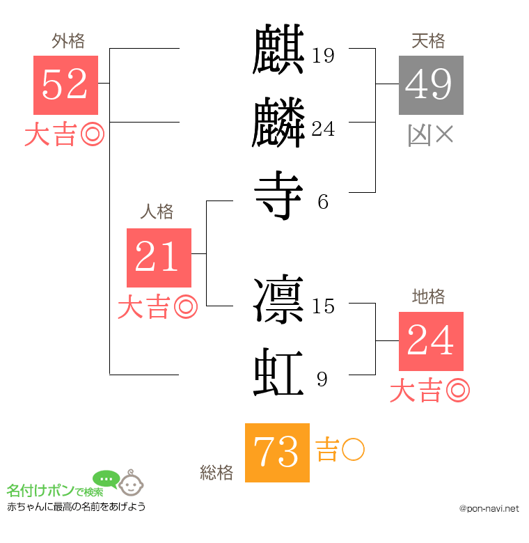 麒麟寺 凛虹さんの姓名判断結果