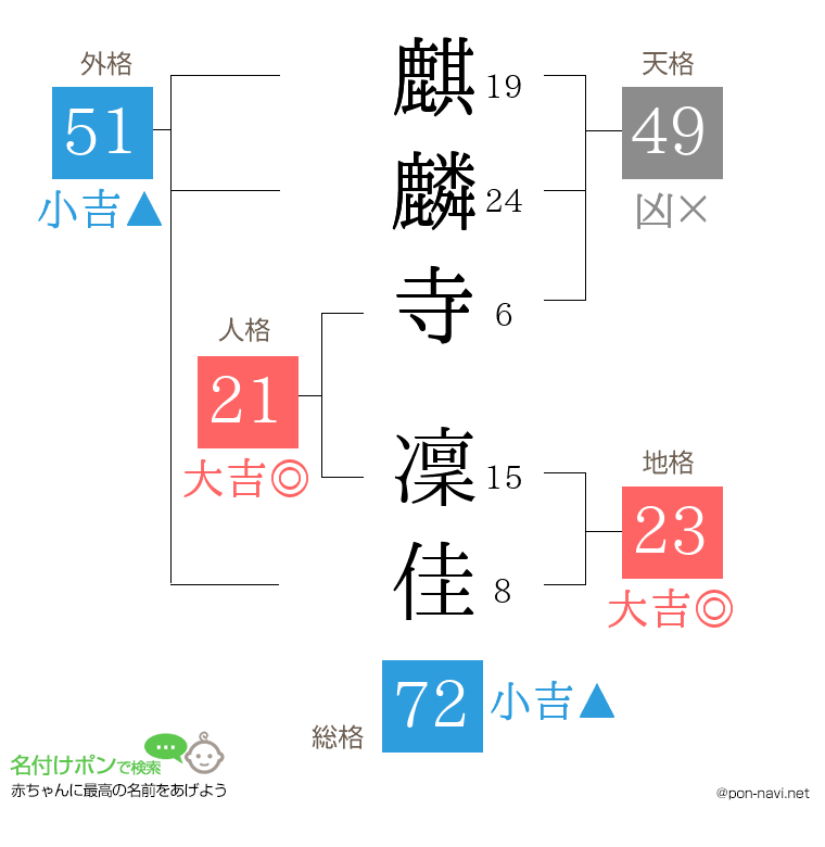 麒麟寺 凜佳さんの姓名判断結果