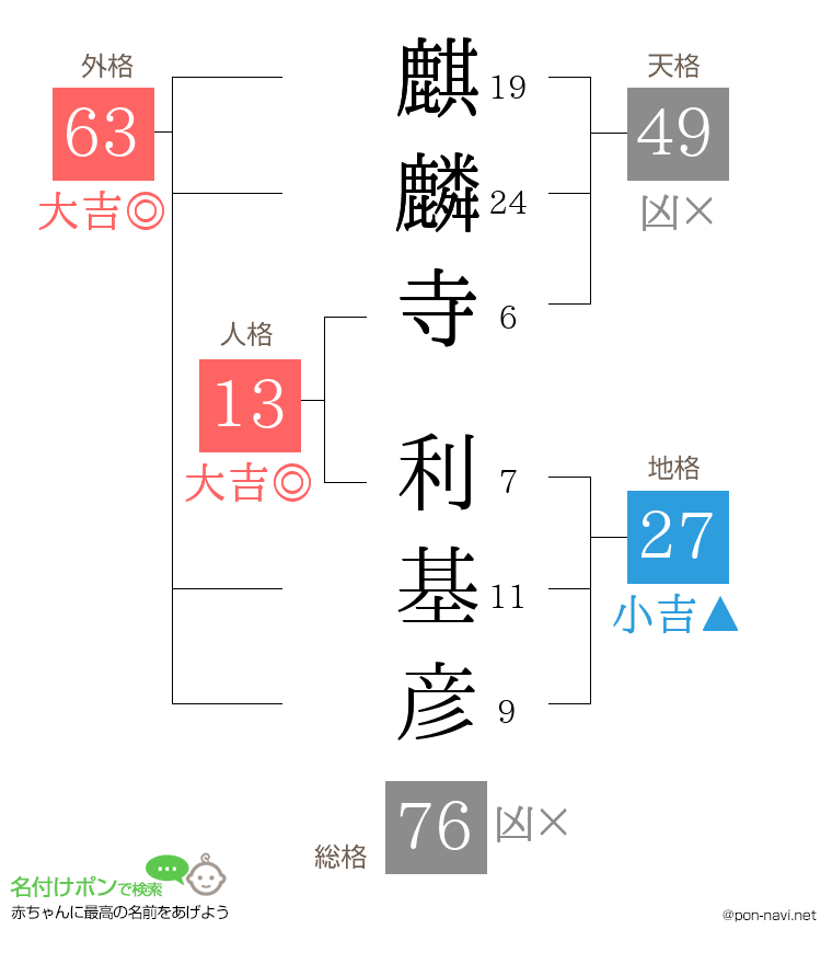 麒麟寺 利基彦さんの姓名判断結果