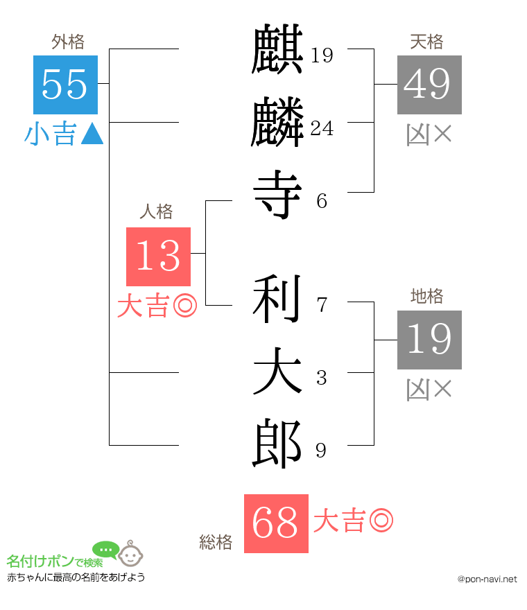 麒麟寺 利大郎さんの姓名判断結果