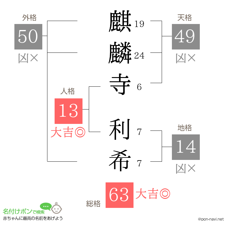 麒麟寺 利希さんの姓名判断結果