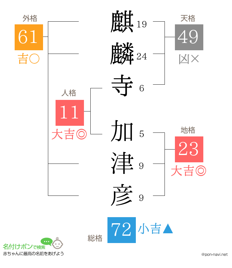麒麟寺 加津彦さんの姓名判断結果