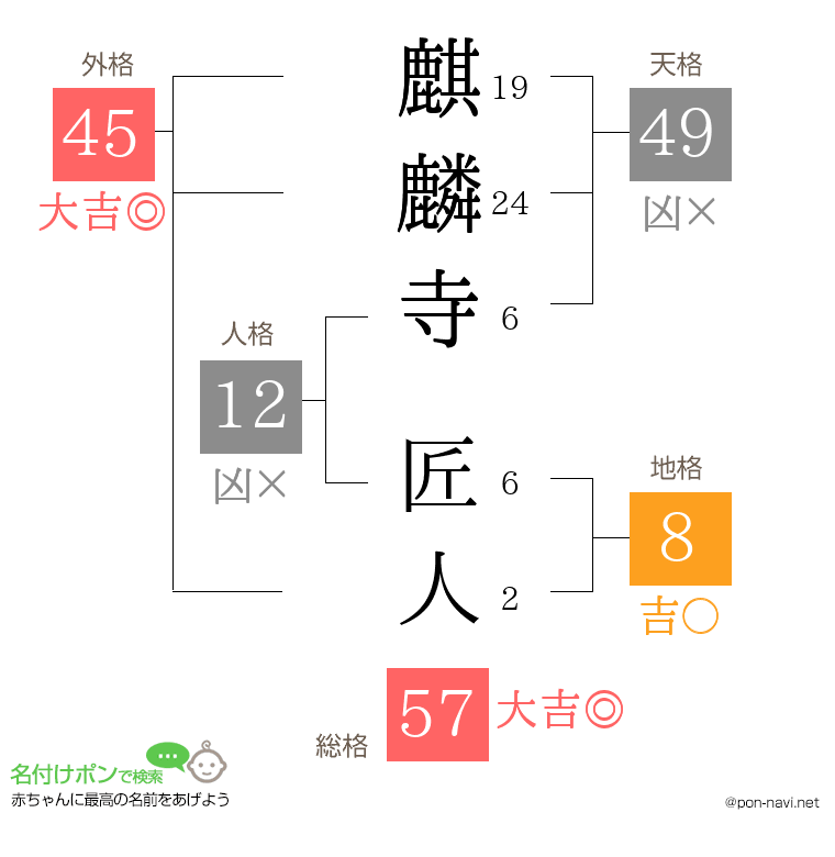 麒麟寺 匠人さんの姓名判断結果