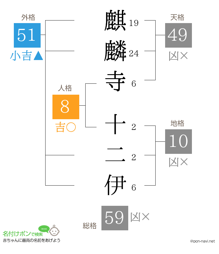 麒麟寺 十二伊さんの姓名判断結果