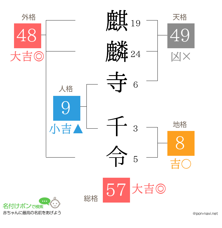 麒麟寺 千令さんの姓名判断結果