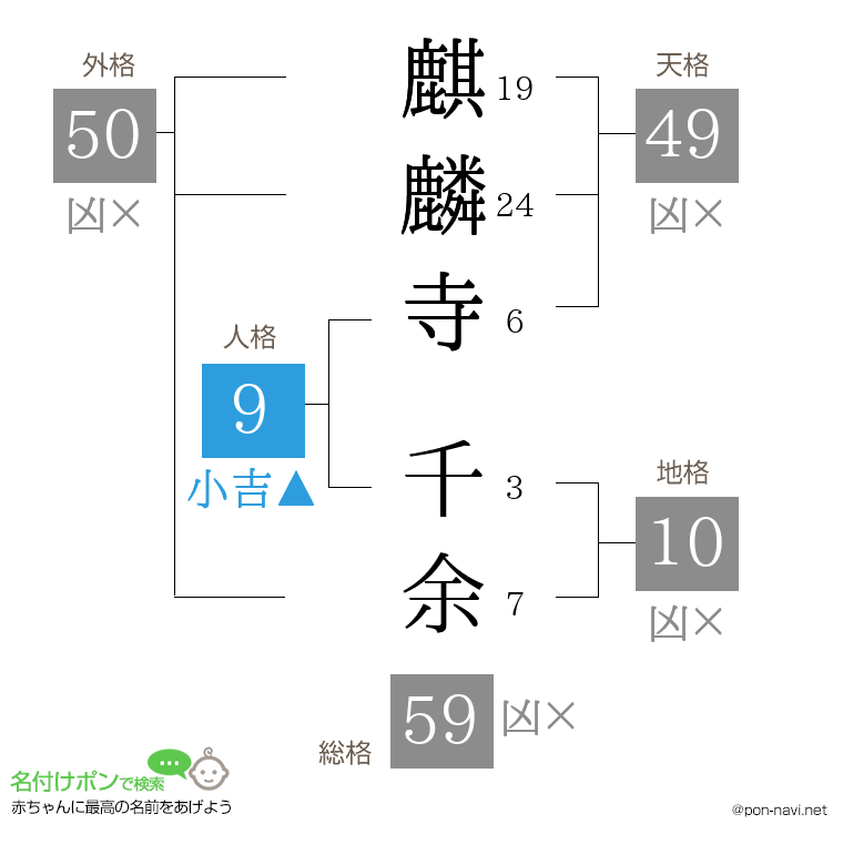 麒麟寺 千余さんの姓名判断結果