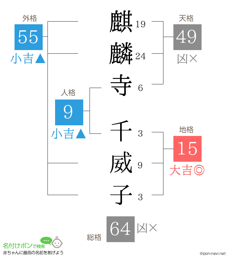 麒麟寺 千威子さんの姓名判断結果