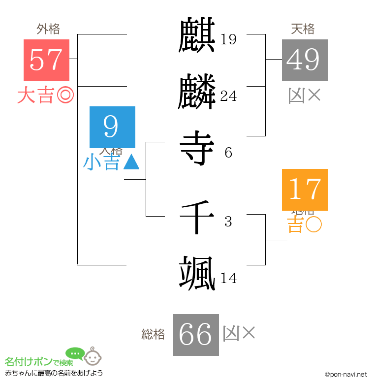 麒麟寺 千颯さんの姓名判断結果