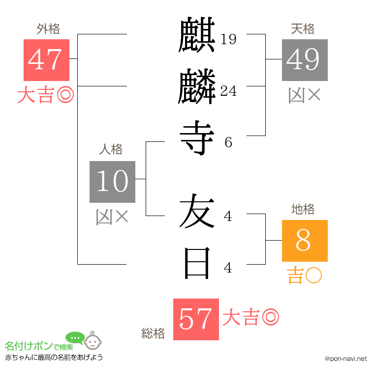 麒麟寺 友日さんの姓名判断結果