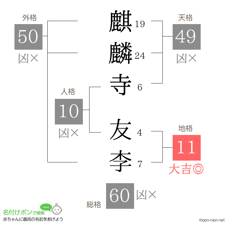 麒麟寺 友李さんの姓名判断結果
