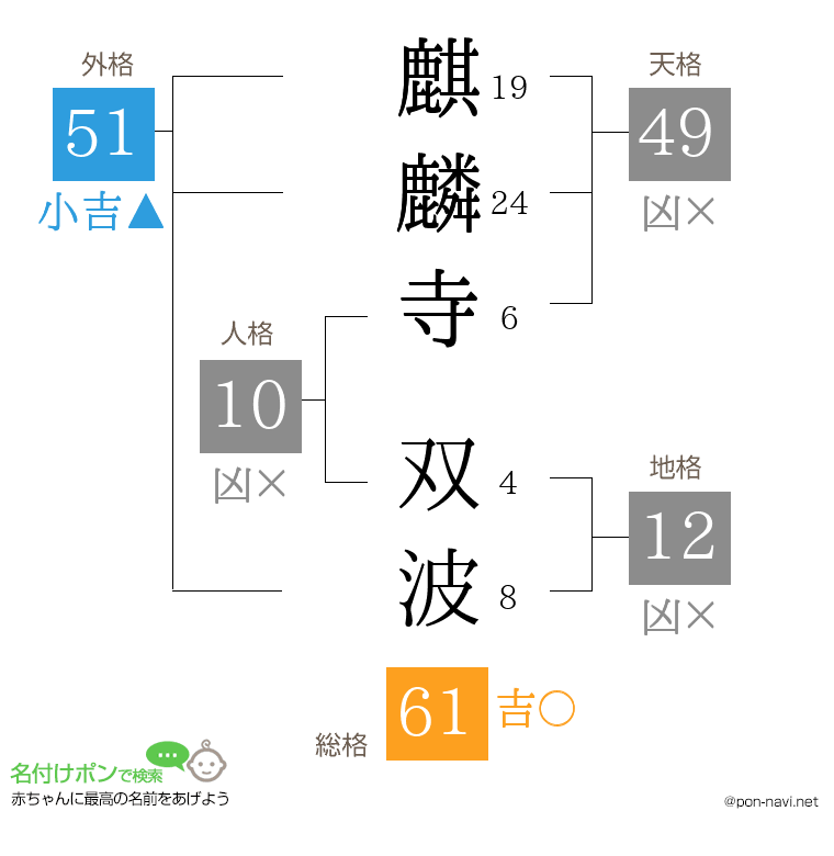 麒麟寺 双波さんの姓名判断結果