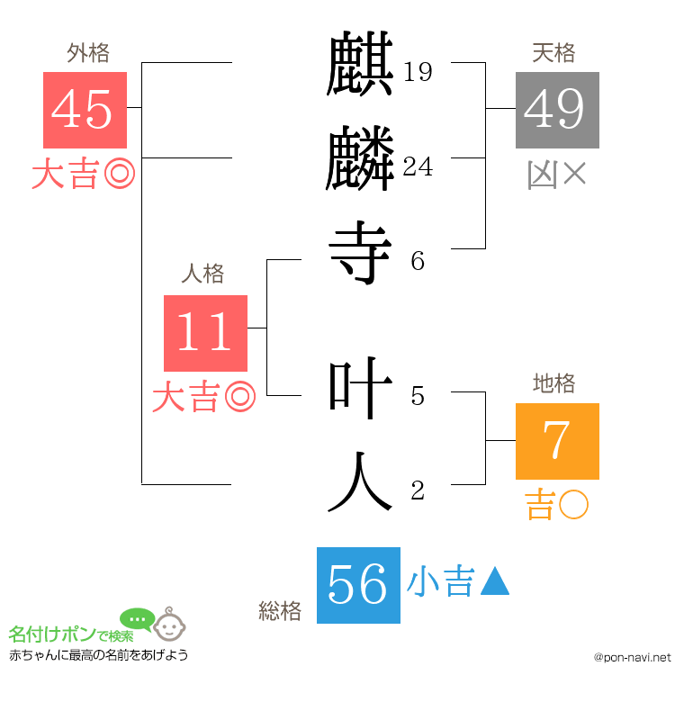麒麟寺 叶人さんの姓名判断結果