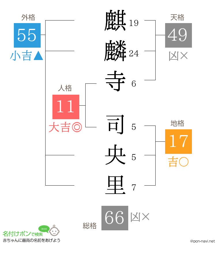 麒麟寺 司央里さんの姓名判断結果