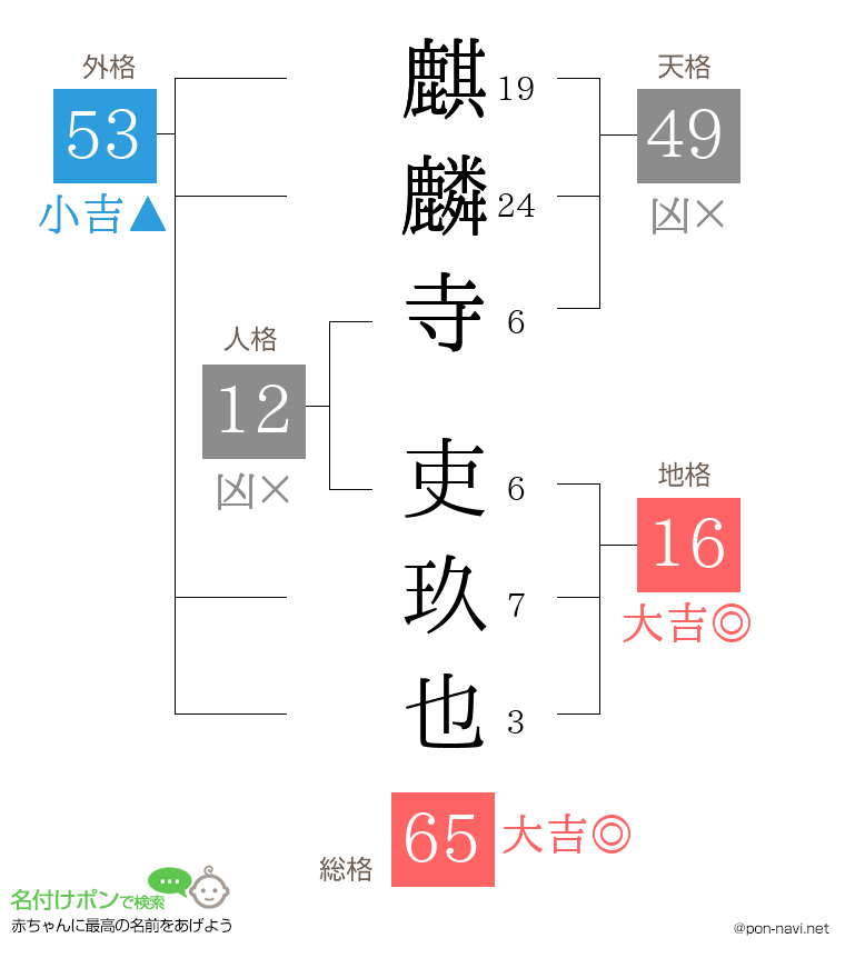 麒麟寺 吏玖也さんの姓名判断結果