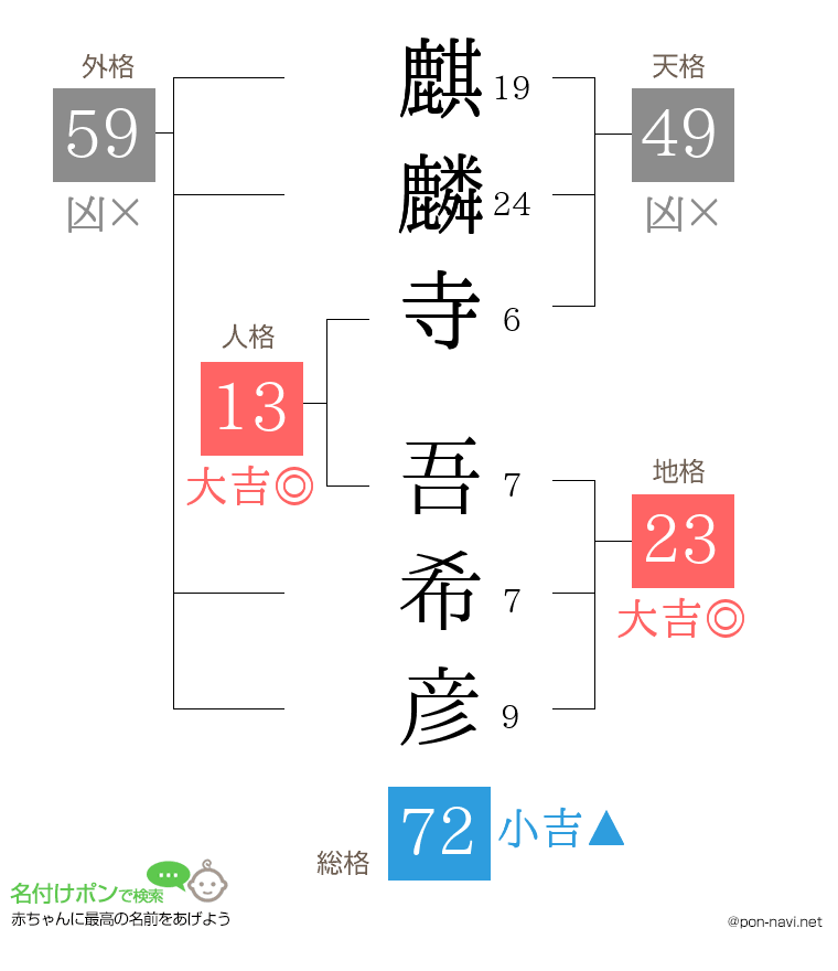 麒麟寺 吾希彦さんの姓名判断結果