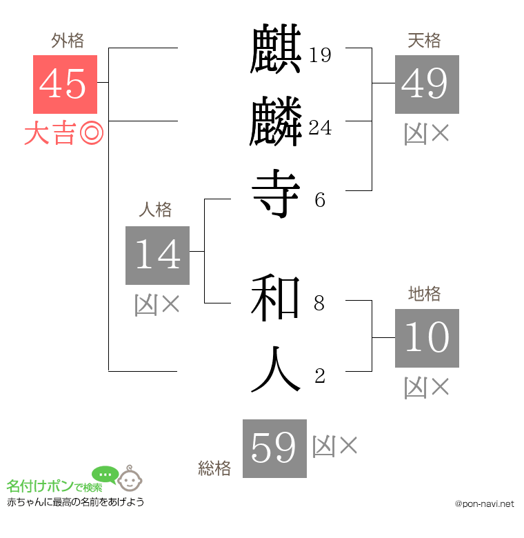 麒麟寺 和人さんの姓名判断結果
