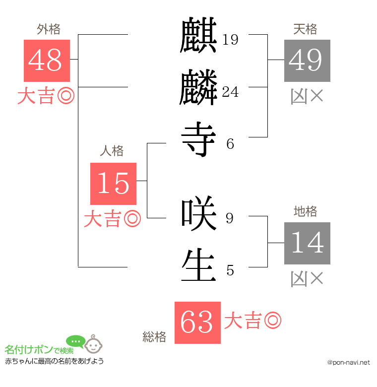 麒麟寺 咲生さんの姓名判断結果
