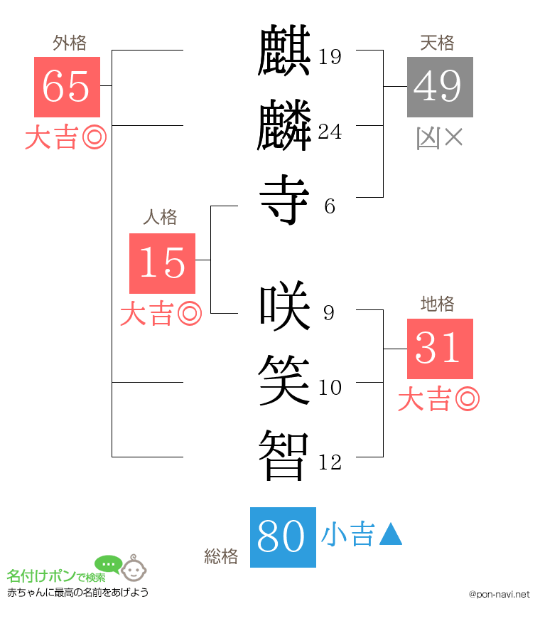 麒麟寺 咲笑智さんの姓名判断結果