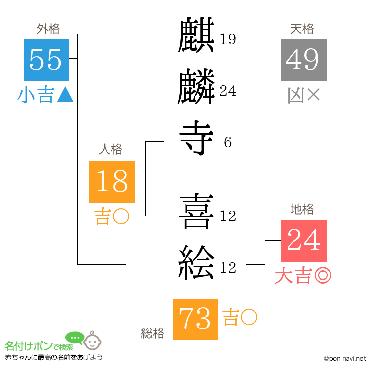 麒麟寺 喜絵さんの姓名判断結果