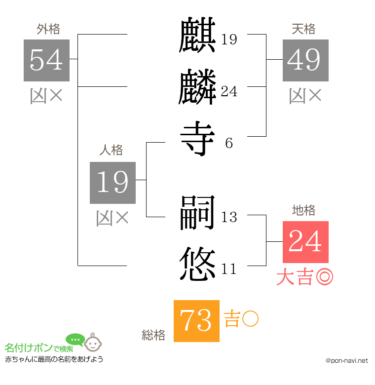 麒麟寺 嗣悠さんの姓名判断結果