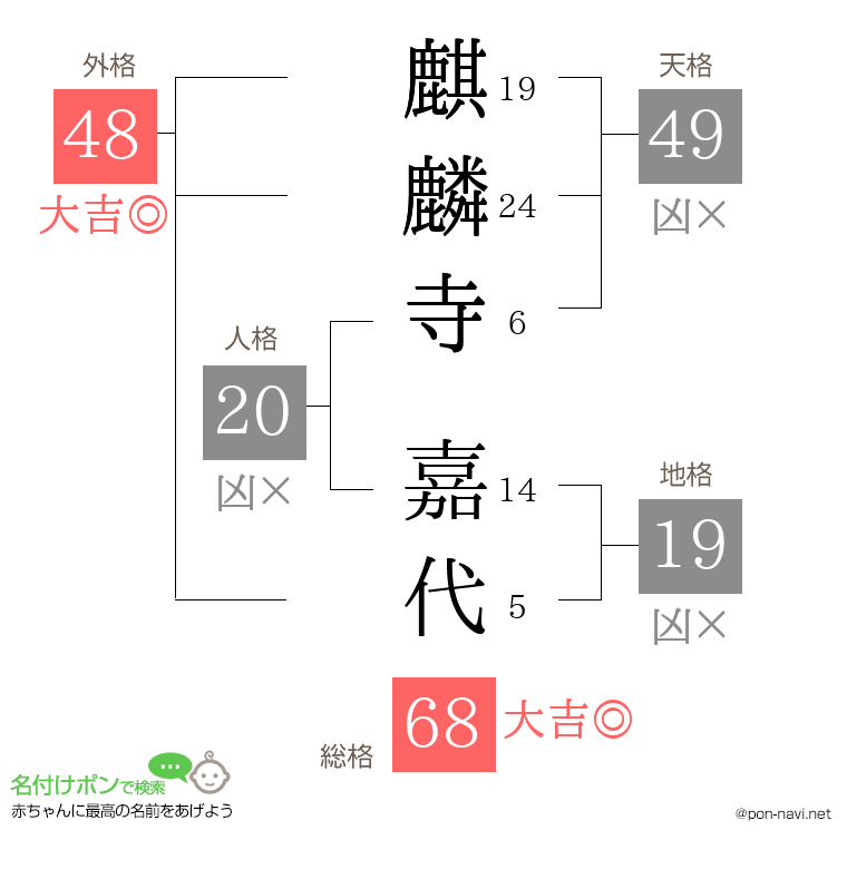 麒麟寺 嘉代さんの姓名判断結果