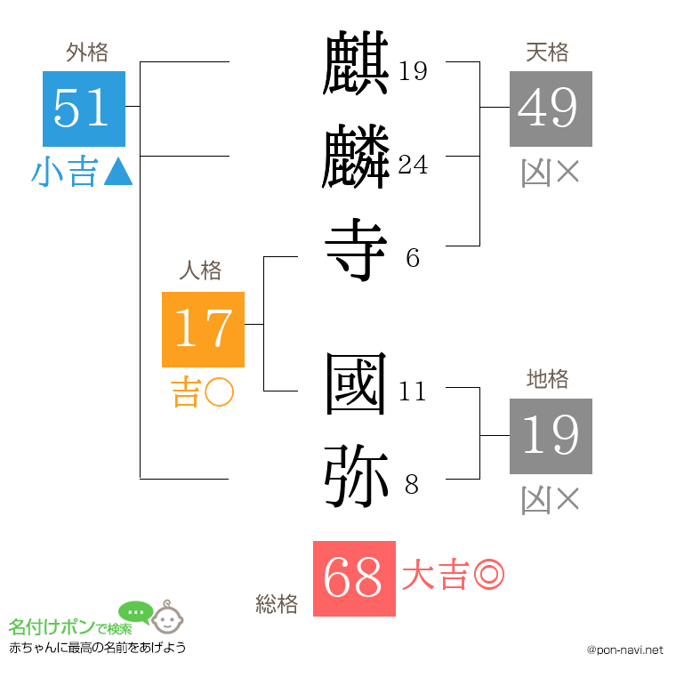 麒麟寺 國弥さんの姓名判断結果