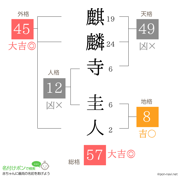 麒麟寺 圭人さんの姓名判断結果