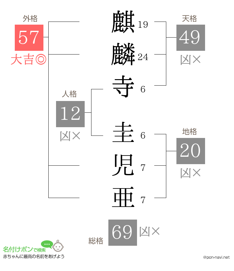 麒麟寺 圭児亜さんの姓名判断結果
