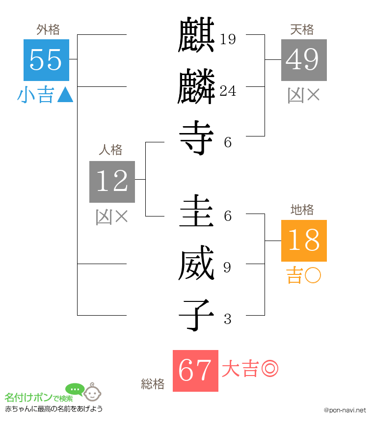 麒麟寺 圭威子さんの姓名判断結果