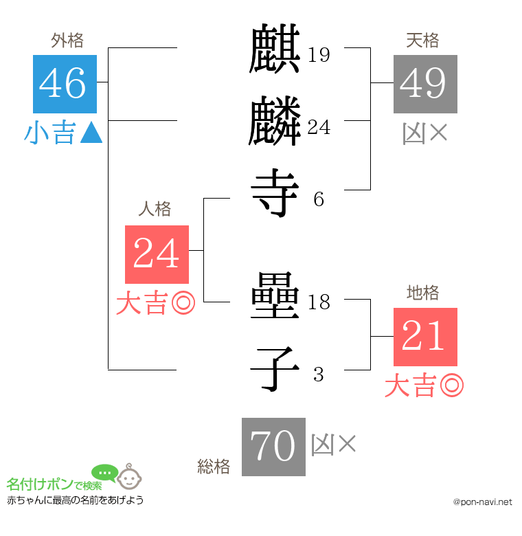 麒麟寺 壘子さんの姓名判断結果