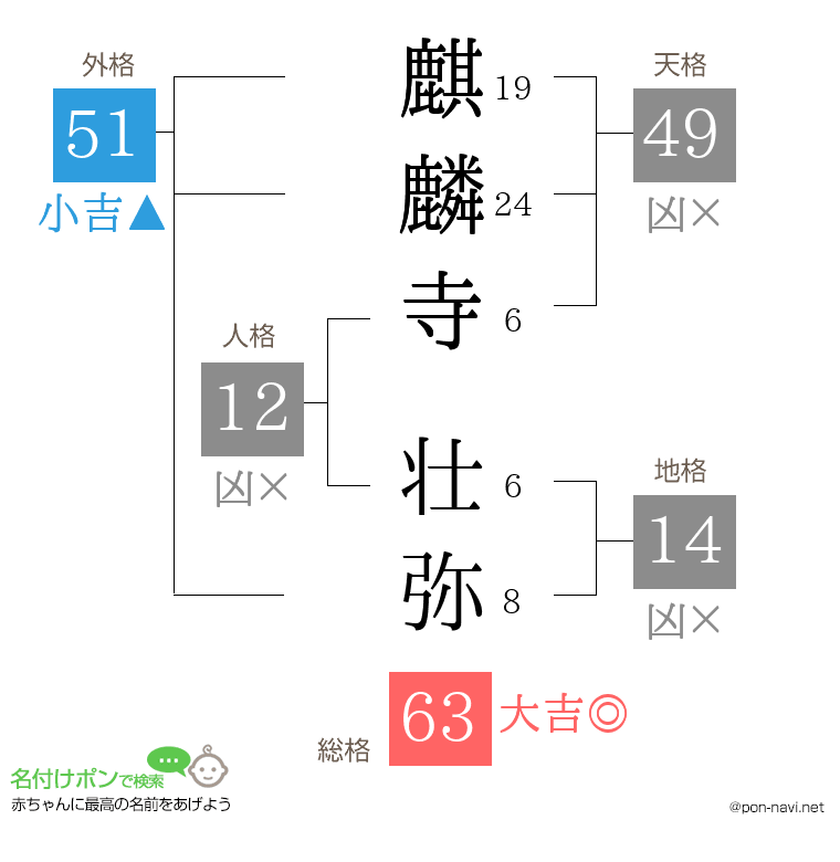 麒麟寺 壮弥さんの姓名判断結果