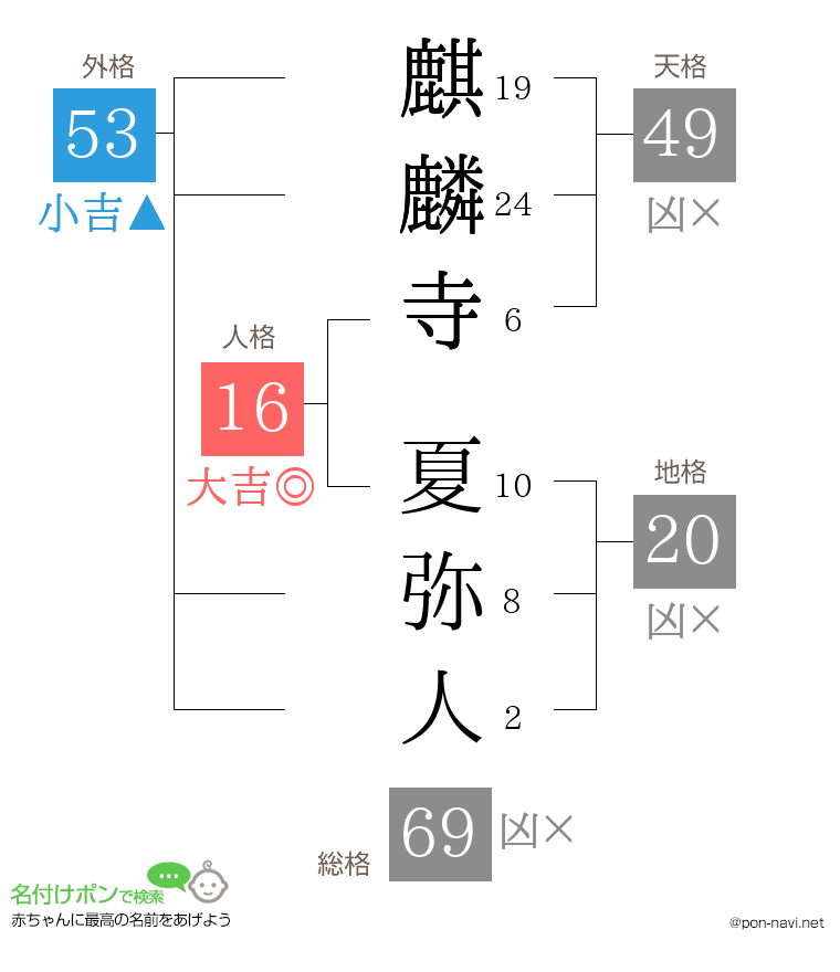 麒麟寺 夏弥人さんの姓名判断結果