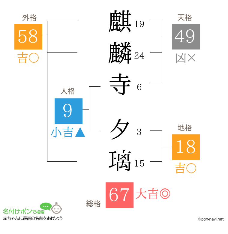 麒麟寺 夕璃さんの姓名判断結果