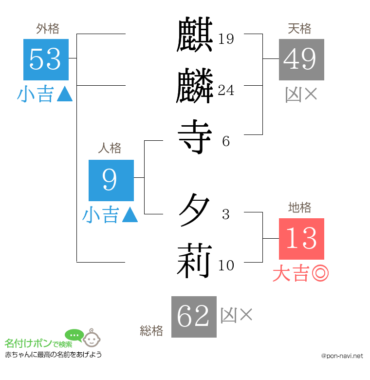 麒麟寺 夕莉さんの姓名判断結果