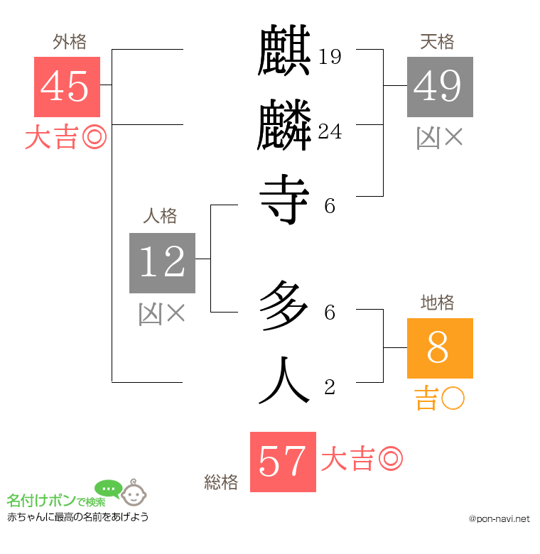 麒麟寺 多人さんの姓名判断結果