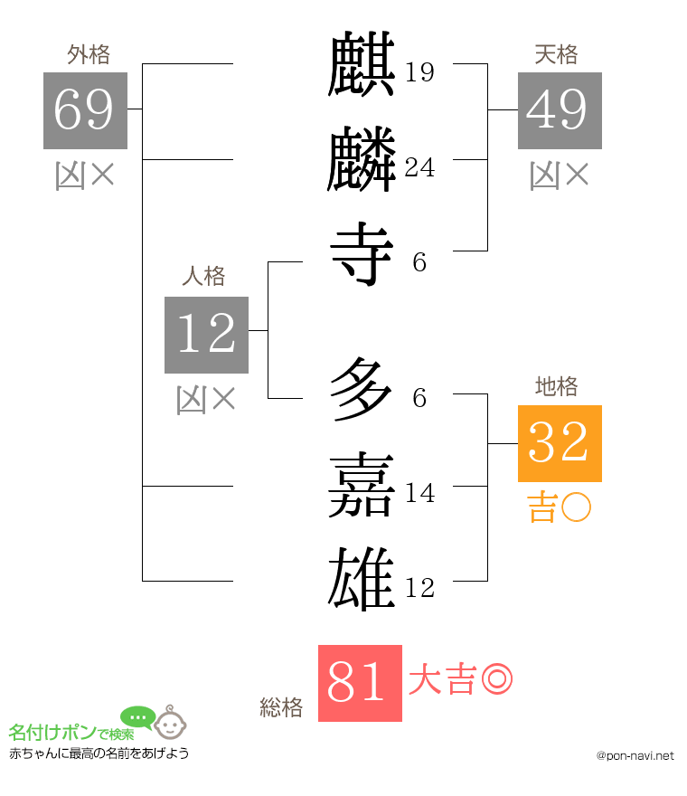 麒麟寺 多嘉雄さんの姓名判断結果