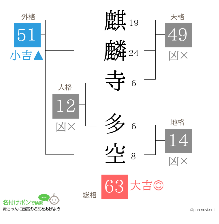 麒麟寺 多空さんの姓名判断結果