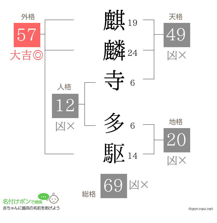 麒麟寺 多駆さんの姓名判断結果