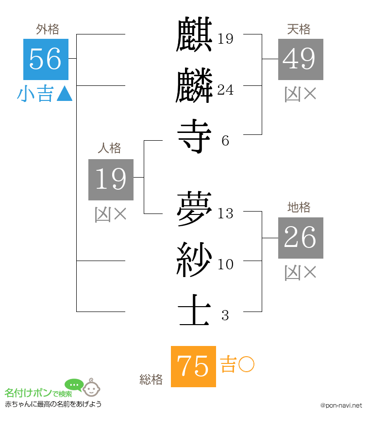 麒麟寺 夢紗士さんの姓名判断結果
