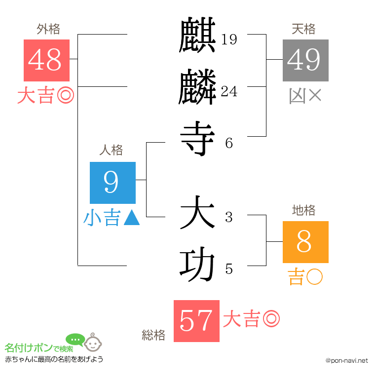 麒麟寺 大功さんの姓名判断結果
