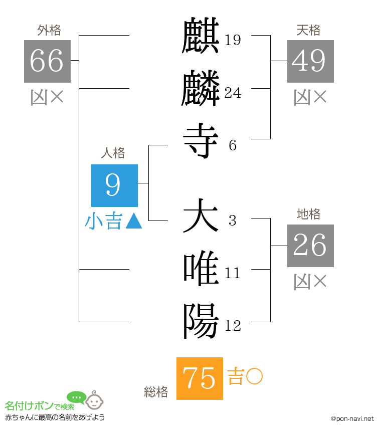 麒麟寺 大唯陽さんの姓名判断結果