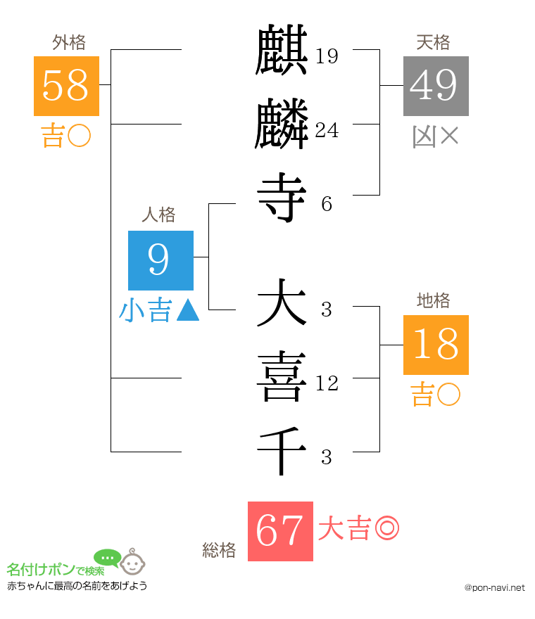 麒麟寺 大喜千さんの姓名判断結果