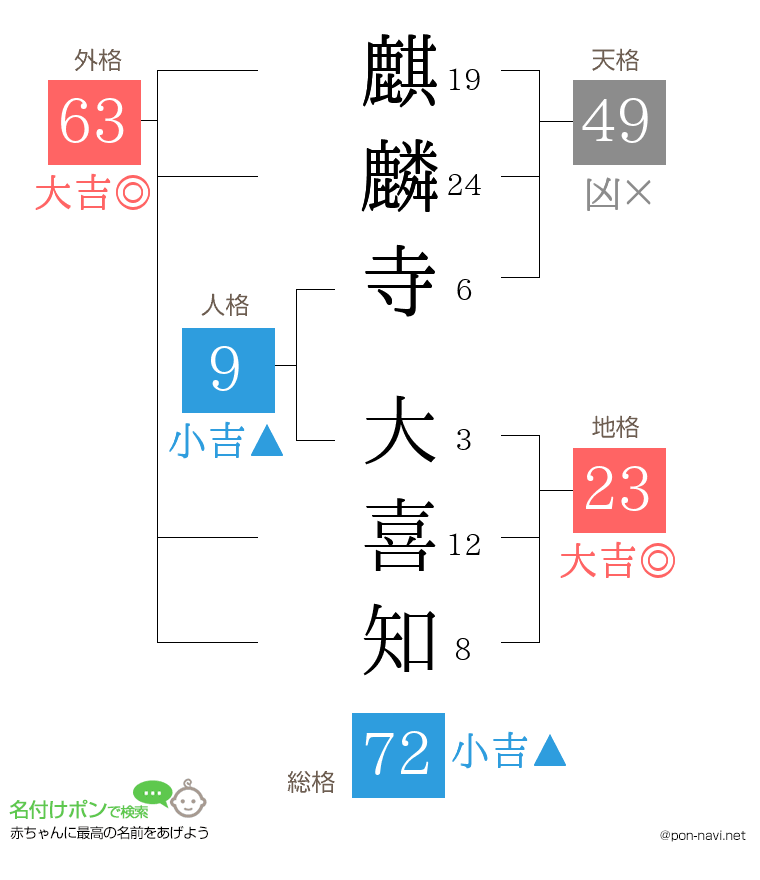 麒麟寺 大喜知さんの姓名判断結果