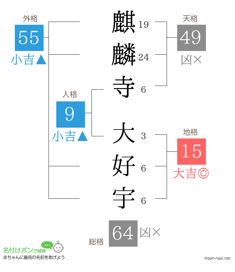 麒麟寺 大好宇さんの姓名判断結果