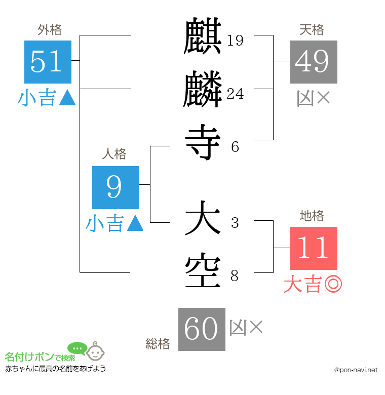 麒麟寺 大空さんの姓名判断結果