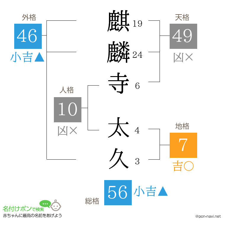 麒麟寺 太久さんの姓名判断結果