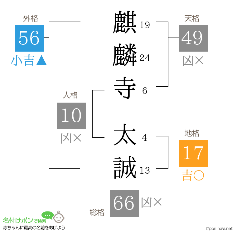 麒麟寺 太誠さんの姓名判断結果
